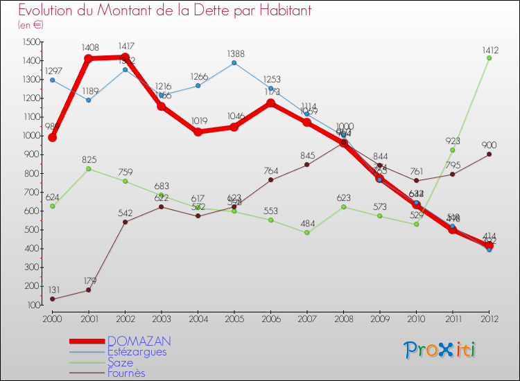 Evolution de la dette par habitant pour la commune de DOMAZAN et les communes proches de 2000 à 2012 Comparaison de la dette par habitant pour DOMAZAN et les communes voisines de 2000 à 2012