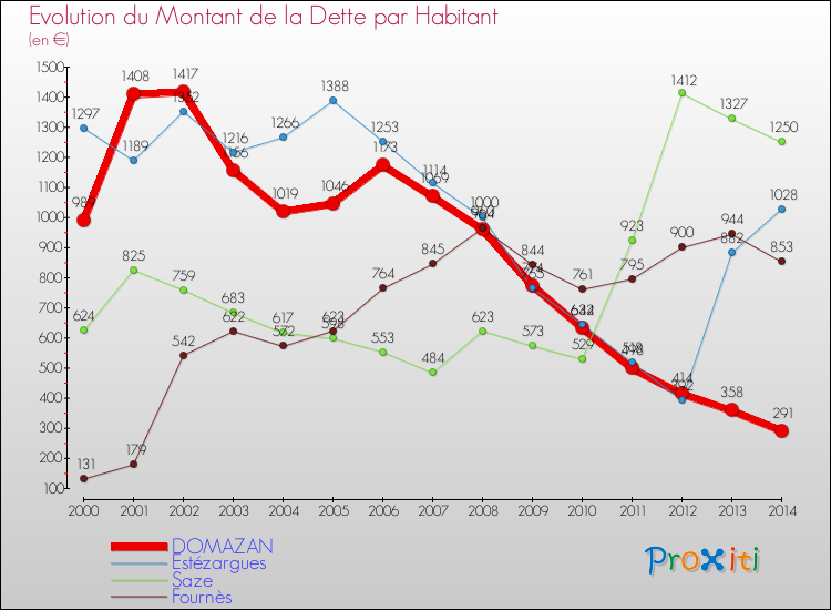 Evolution de la dette par habitant pour la commune de DOMAZAN et les communes proches de 2000 à 2014 Comparaison de la dette par habitant pour DOMAZAN et les communes voisines de 2000 à 2014