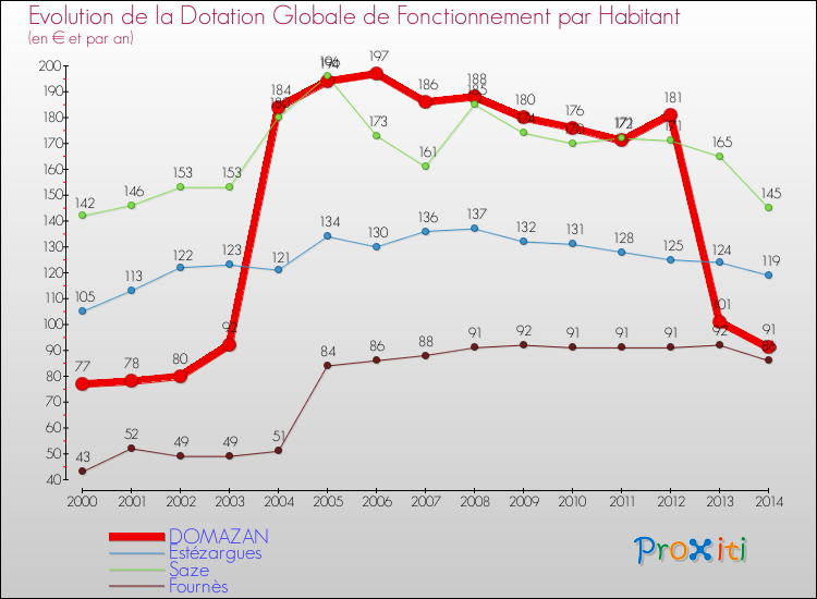 Evolution et montant de la dotation globale de fonctionnement par Habitant pour DOMAZAN et les communes proches de 2000 à 2014. Comparaison des dotations globales de fonctionnement par habitant pour DOMAZAN et les communes voisines de 2000 à 2014.
