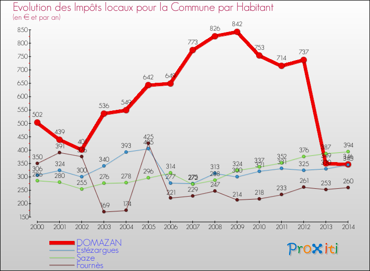 Evolution et montant des impôts locaux par Habitant pour DOMAZAN et les communes proches de 2000 à 2014 Comparaison des impôts locaux par habitant pour DOMAZAN et les communes voisines de 2000 à 2014