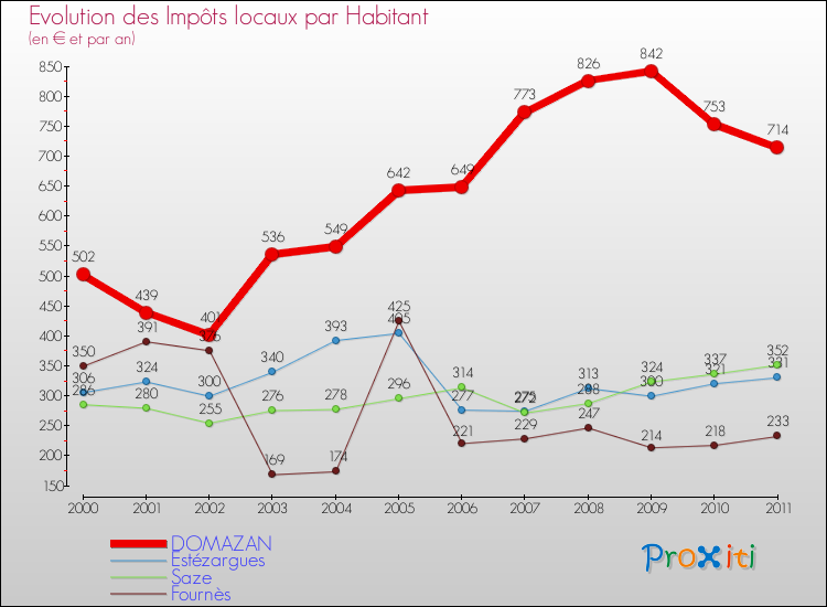Evolution et montant des impôts locaux par Habitant pour DOMAZAN et les communes proches Comparaison des impôts locaux par habitant pour DOMAZAN et les communes voisines