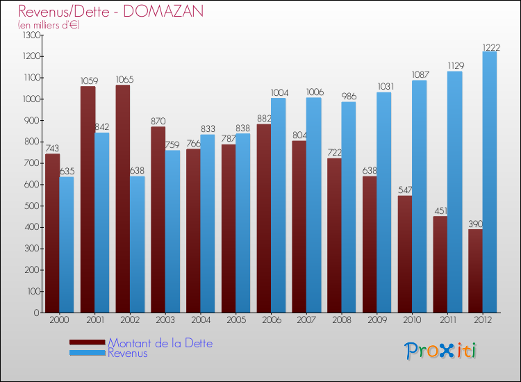 Evolution comparée de la dette et des revenus pour la commune de DOMAZAN de 2000 à 2012 Comparaison de la dette et des revenus pour DOMAZAN de 2000 à 2012