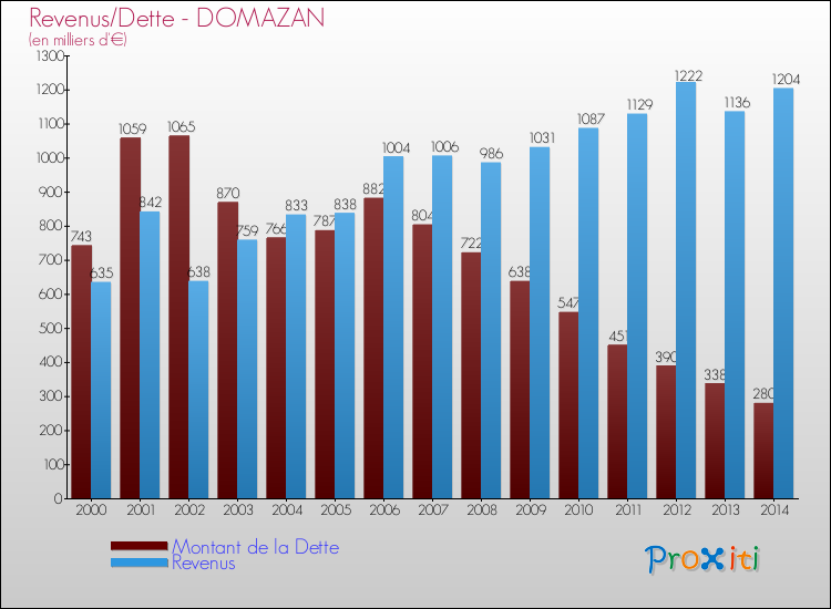 Evolution comparée de la dette et des revenus pour la commune de DOMAZAN de 2000 à 2014 Comparaison de la dette et des revenus pour DOMAZAN de 2000 à 2014