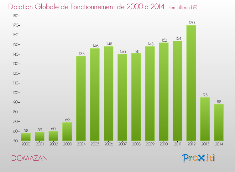 Evolution du montant de la Dotation Globale de Fonctionnement pour la commune de DOMAZAN de 2000 à 2014 Evolution du montant de la Dotation Globale de Fonctionnement pour DOMAZAN de 2000 à 2014