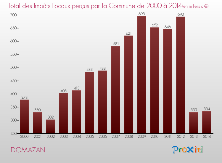 Evolution des Impôts Locaux pour la commune de DOMAZAN de 2000 à 2014 Evolution des Impôts Locaux pour DOMAZAN de 2000 à 2014