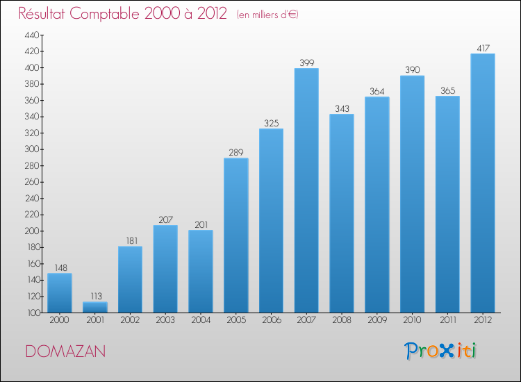 Evolution du résultat comptable pour la commune de DOMAZAN de 2000 à 2012 Evolution du résultat comptable pour DOMAZAN de 2000 à 2012