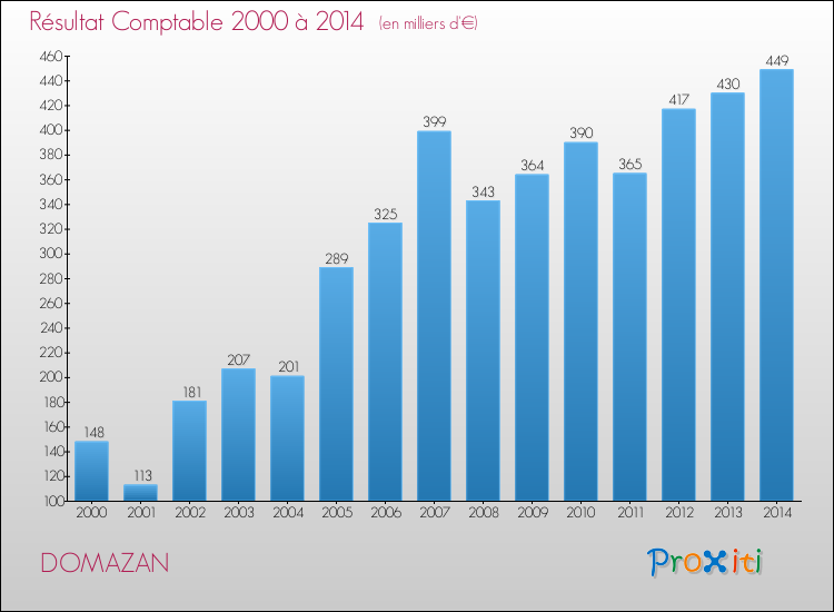 Evolution du résultat comptable pour la commune de DOMAZAN de 2000 à 2014 Evolution du résultat comptable pour DOMAZAN de 2000 à 2014