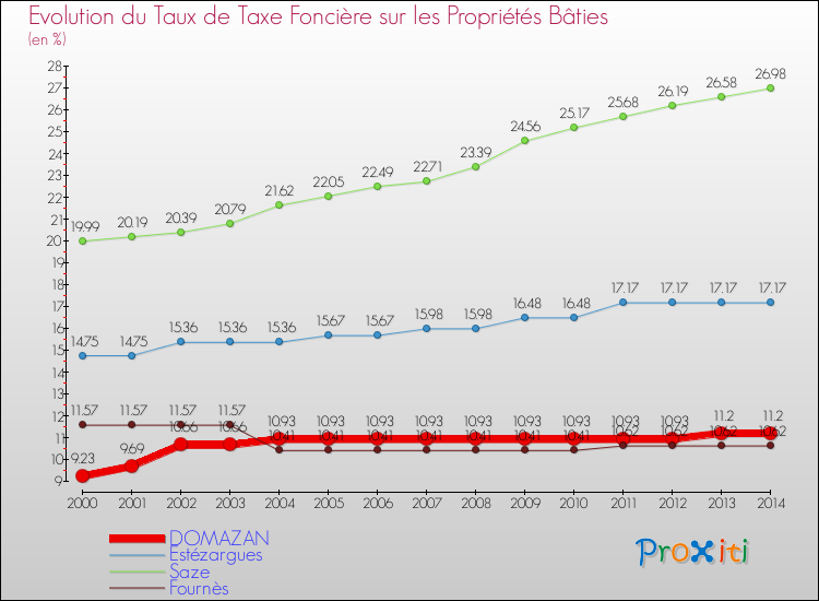 Evolution du taux de la taxe foncière sur le bati pour DOMAZAN et les communes proches de 2000 à 2014 Comparaison des taux de taxe foncière sur le bati pour DOMAZAN et les communes voisines de 2000 à 2014