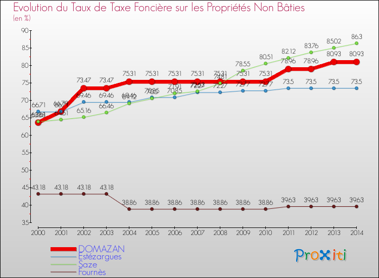 Evolution du taux de la taxe foncière sur les immeubles et terrains non batis pour DOMAZAN et les communes proches de 2000 à 2014 Comparaison des taux de la taxe foncière sur les immeubles et terrains non batis pour DOMAZAN et les communes voisines de 2000 à 2014