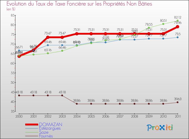 Evolution du taux de la taxe foncière sur les immeubles et terrains non batis pour DOMAZAN et les communes proches Comparaison des taux de la taxe foncière sur les immeubles et terrains non batis pour DOMAZAN et les communes voisines