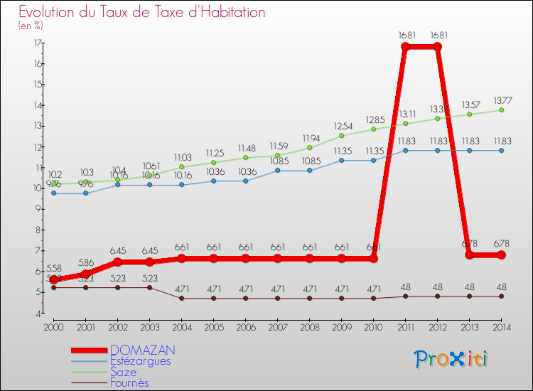 Evolution du taux de la taxe d'habitation pour DOMAZAN et les communes proches de 2000 à 2014 Comparaison des taux de la taxe d'habitation pour DOMAZAN et les communes voisines de 2000 à 2014