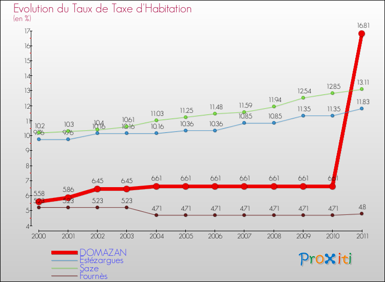 Evolution du taux de la taxe d'habitation pour DOMAZAN et les communes proches Comparaison des taux de la taxe d'habitation pour DOMAZAN et les communes voisines