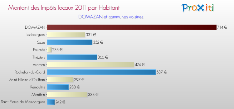 Montant des impôts locaux par Habitant pour DOMAZAN et les communes proches Comparaison des impôts locaux par habitant pour DOMAZAN et les communes voisines