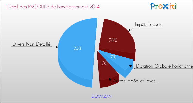 Décomposition du Budget de Fonctionnement 2014 de la commune de DOMAZAN Budget de Fonctionnement 2014 pour la commune de DOMAZAN