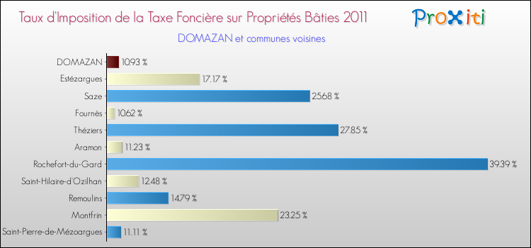 Taux d'imposition de la taxe foncière sur le bati 2011 pour DOMAZAN et les communes proches Comparaison des taux d'imposition de la taxe foncière sur le bati 2011 pour DOMAZAN et les communes voisines