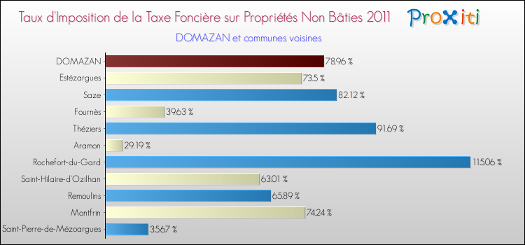 Taux d'imposition de la taxe foncière sur les immeubles et terrains non batis 2011 pour DOMAZAN et les communes proches Comparaison des taux d'imposition de la taxe foncière sur les immeubles et terrains non batis 2011 pour DOMAZAN et les communes voisines