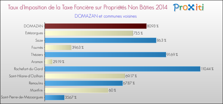 Taux d'imposition de la taxe foncière sur les immeubles et terrains non batis 2014 pour DOMAZAN et les communes proches Comparaison des taux d'imposition de la taxe foncière sur les immeubles et terrains non batis 2014 pour DOMAZAN et les communes voisines