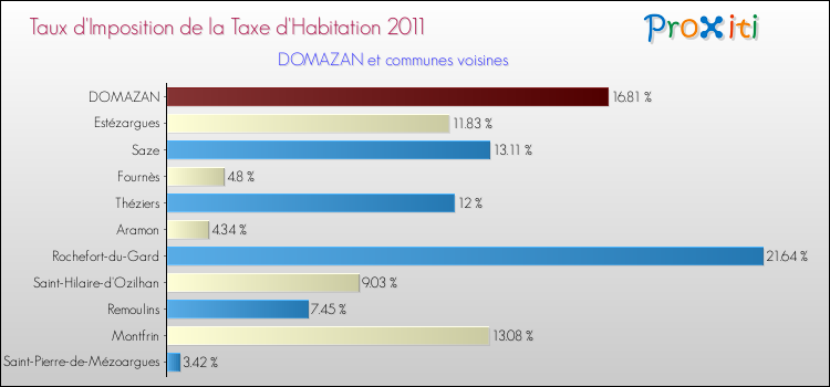 Taux d'imposition de la taxe d'habitation 2011 pour DOMAZAN et les communes proches Comparaison des taux d'imposition de la taxe d'habitation 2011 pour DOMAZAN et les communes voisines
