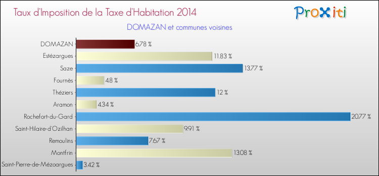Taux d'imposition de la taxe d'habitation 2014 pour DOMAZAN et les communes proches Comparaison des taux d'imposition de la taxe d'habitation 2014 pour DOMAZAN et les communes voisines
