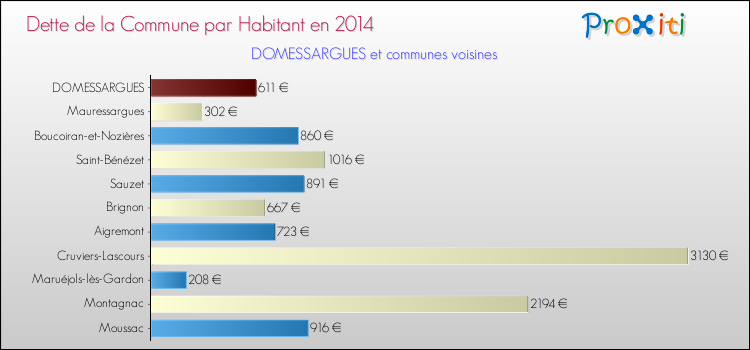 Dette par habitant de la commune en 2014 pour DOMESSARGUES et les communes proches Comparaison de la dette par habitant de la commune en 2014 pour DOMESSARGUES et les communes voisines