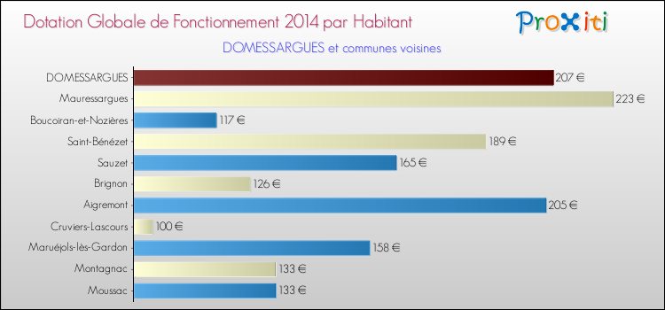 Montant des dotations globales de fonctionnement DGF par Habitant pour DOMESSARGUES et les communes proches en 2014. Comparaison des des dotations globales de fonctionnement DGF par habitant pour DOMESSARGUES et les communes voisines en 2014.