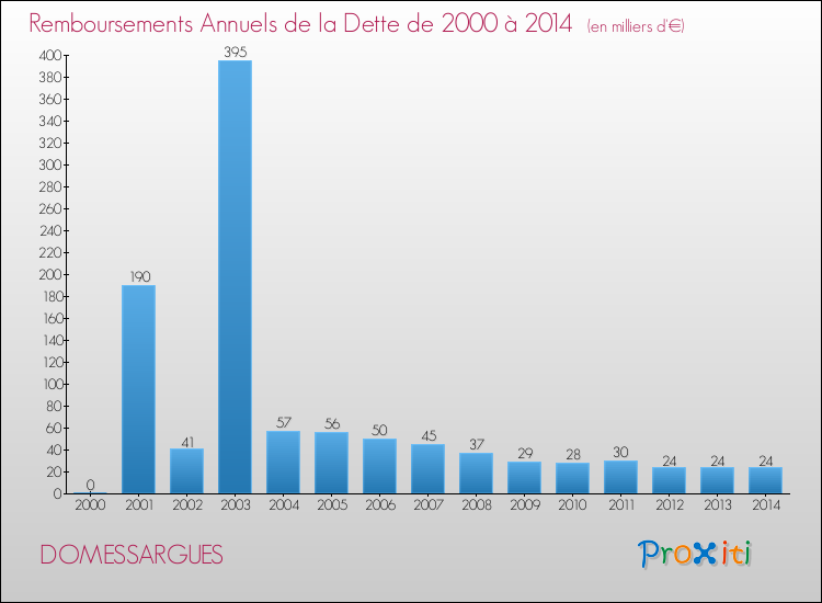 Evolution de l'annuité de la dette pour la commune de DOMESSARGUES de 2000 à 2014 Annuités de la dette pour DOMESSARGUES de 2000 à 2014
