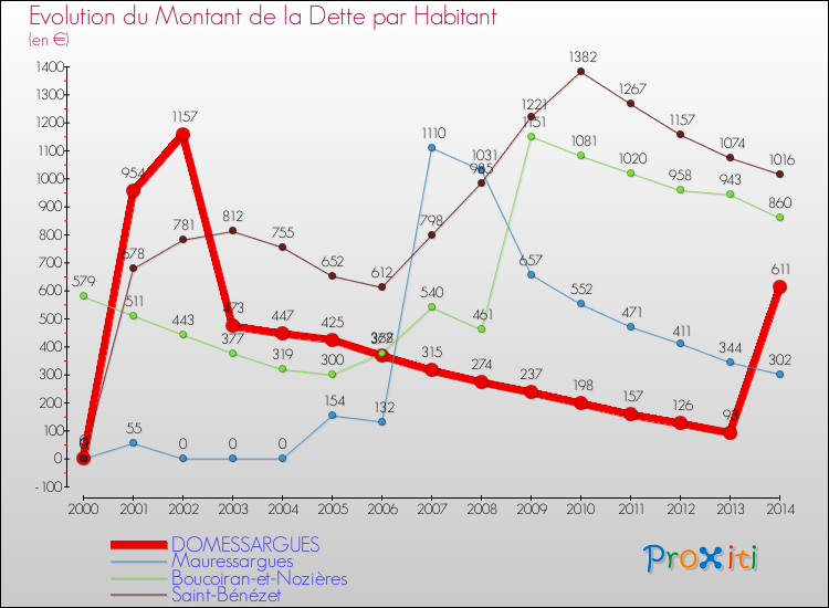 Evolution de la dette par habitant pour la commune de DOMESSARGUES et les communes proches de 2000 à 2014 Comparaison de la dette par habitant pour DOMESSARGUES et les communes voisines de 2000 à 2014