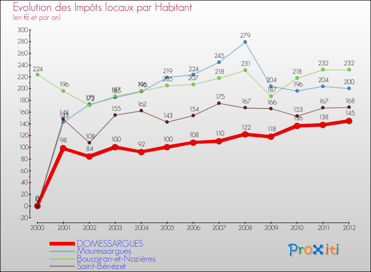 Evolution et montant des impôts locaux par Habitant pour DOMESSARGUES et les communes proches Comparaison des impôts locaux par habitant pour DOMESSARGUES et les communes voisines