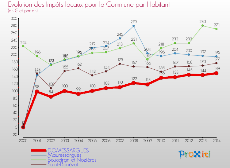Evolution et montant des impôts locaux par Habitant pour DOMESSARGUES et les communes proches de 2000 à 2014 Comparaison des impôts locaux par habitant pour DOMESSARGUES et les communes voisines de 2000 à 2014