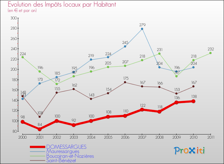 Evolution et montant des impôts locaux par Habitant pour DOMESSARGUES et les communes proches Comparaison des impôts locaux par habitant pour DOMESSARGUES et les communes voisines
