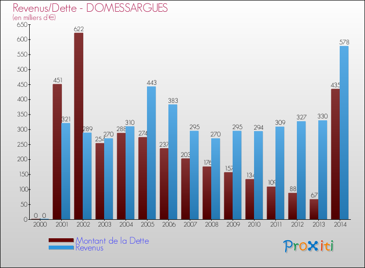 Evolution comparée de la dette et des revenus pour la commune de DOMESSARGUES de 2000 à 2014 Comparaison de la dette et des revenus pour DOMESSARGUES de 2000 à 2014
