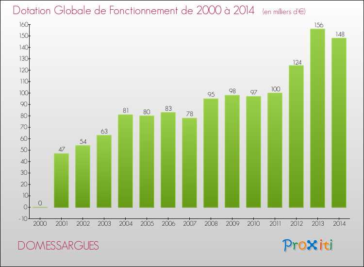 Evolution du montant de la Dotation Globale de Fonctionnement pour la commune de DOMESSARGUES de 2000 à 2014 Evolution du montant de la Dotation Globale de Fonctionnement pour DOMESSARGUES de 2000 à 2014