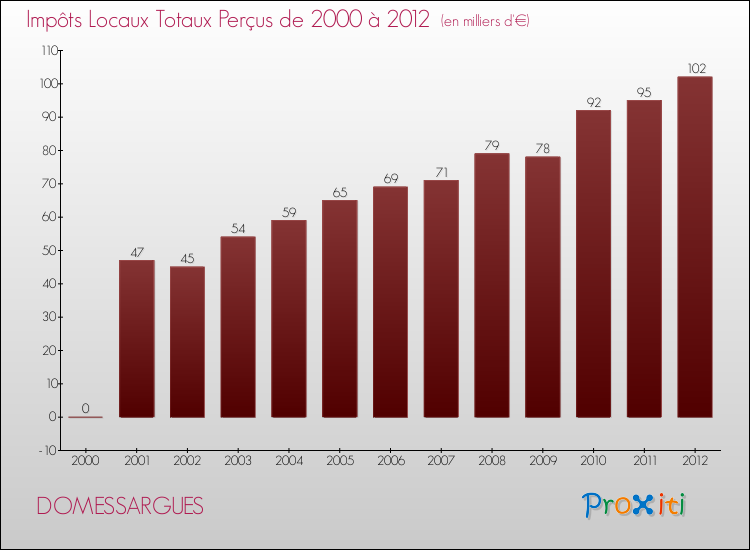 Evolution des Impôts Locaux pour la commune de DOMESSARGUES de 2000 à 2012 Evolution des Impôts Locaux pour DOMESSARGUES de 2000 à 2012