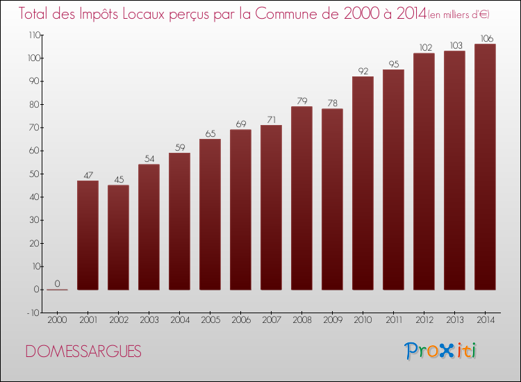Evolution des Impôts Locaux pour la commune de DOMESSARGUES de 2000 à 2014 Evolution des Impôts Locaux pour DOMESSARGUES de 2000 à 2014