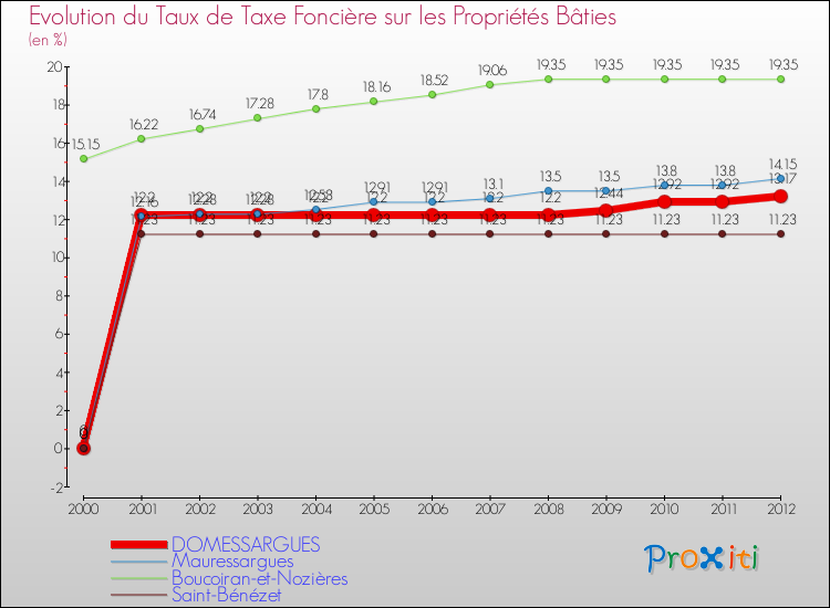 Evolution du taux de la taxe foncière sur le bati pour DOMESSARGUES et les communes proches de 2000 à 2012 Comparaison des taux de taxe foncière sur le bati pour DOMESSARGUES et les communes voisines de 2000 à 2012