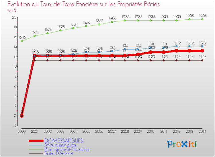 Evolution du taux de la taxe foncière sur le bati pour DOMESSARGUES et les communes proches de 2000 à 2014 Comparaison des taux de taxe foncière sur le bati pour DOMESSARGUES et les communes voisines de 2000 à 2014