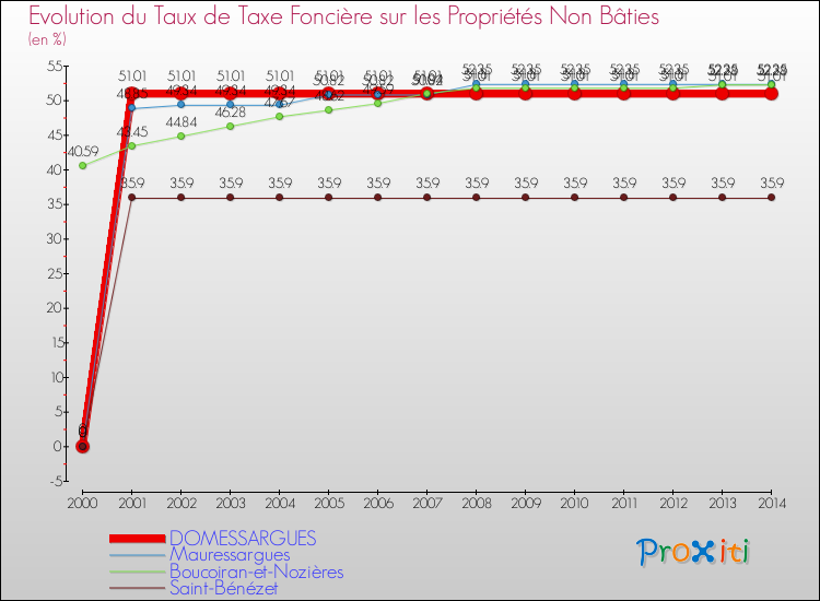 Evolution du taux de la taxe foncière sur les immeubles et terrains non batis pour DOMESSARGUES et les communes proches de 2000 à 2014 Comparaison des taux de la taxe foncière sur les immeubles et terrains non batis pour DOMESSARGUES et les communes voisines de 2000 à 2014
