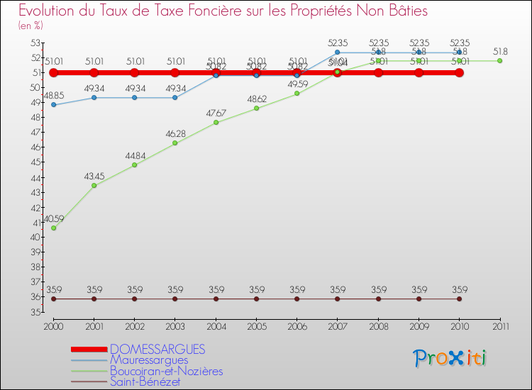 Evolution du taux de la taxe foncière sur les immeubles et terrains non batis pour DOMESSARGUES et les communes proches Comparaison des taux de la taxe foncière sur les immeubles et terrains non batis pour DOMESSARGUES et les communes voisines