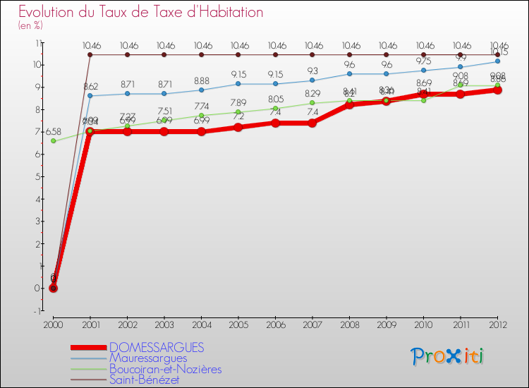 Evolution du taux de la taxe d'habitation pour DOMESSARGUES et les communes proches Comparaison des taux de la taxe d'habitation pour DOMESSARGUES et les communes voisines