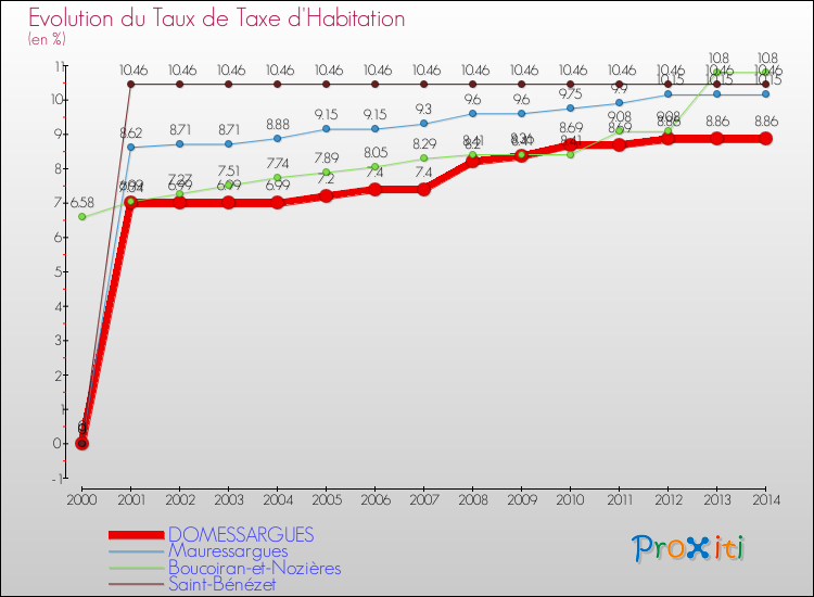 Evolution du taux de la taxe d'habitation pour DOMESSARGUES et les communes proches de 2000 à 2014 Comparaison des taux de la taxe d'habitation pour DOMESSARGUES et les communes voisines de 2000 à 2014