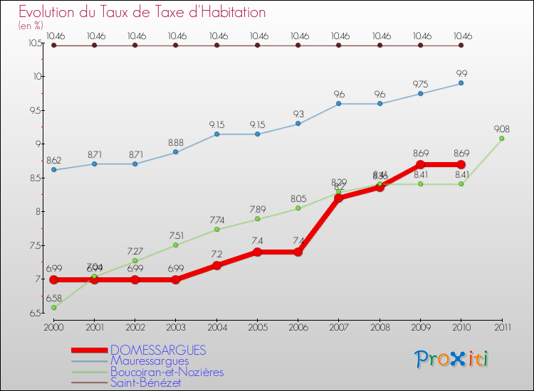 Evolution du taux de la taxe d'habitation pour DOMESSARGUES et les communes proches Comparaison des taux de la taxe d'habitation pour DOMESSARGUES et les communes voisines