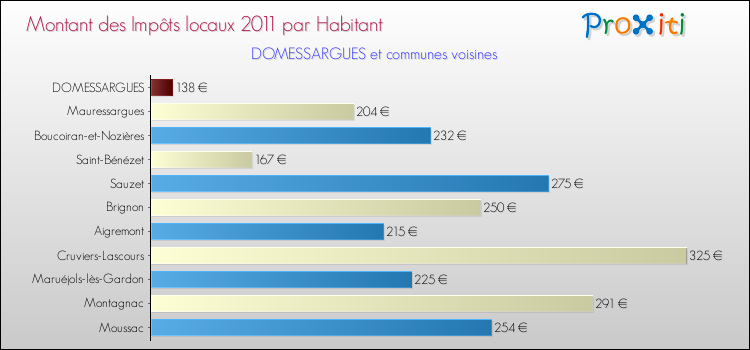 Montant des impôts locaux par Habitant pour DOMESSARGUES et les communes proches Comparaison des impôts locaux par habitant pour DOMESSARGUES et les communes voisines