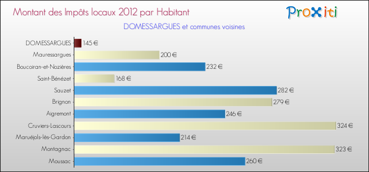 Montant des impôts locaux par Habitant pour DOMESSARGUES et les communes proches Comparaison des impôts locaux par habitant pour DOMESSARGUES et les communes voisines