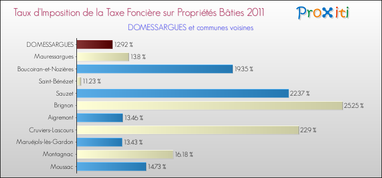 Taux d'imposition de la taxe foncière sur le bati 2011 pour DOMESSARGUES et les communes proches Comparaison des taux d'imposition de la taxe foncière sur le bati 2011 pour DOMESSARGUES et les communes voisines