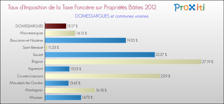 Taux d'imposition de la taxe foncière sur le bati 2012 pour DOMESSARGUES et les communes proches Comparaison des taux d'imposition de la taxe foncière sur le bati 2012 pour DOMESSARGUES et les communes voisines