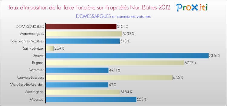 Taux d'imposition de la taxe foncière sur les immeubles et terrains non batis 2012 pour DOMESSARGUES et les communes proches Comparaison des taux d'imposition de la taxe foncière sur les immeubles et terrains non batis 2012 pour DOMESSARGUES et les communes voisines