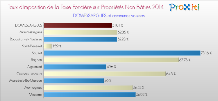 Taux d'imposition de la taxe foncière sur les immeubles et terrains non batis 2014 pour DOMESSARGUES et les communes proches Comparaison des taux d'imposition de la taxe foncière sur les immeubles et terrains non batis 2014 pour DOMESSARGUES et les communes voisines