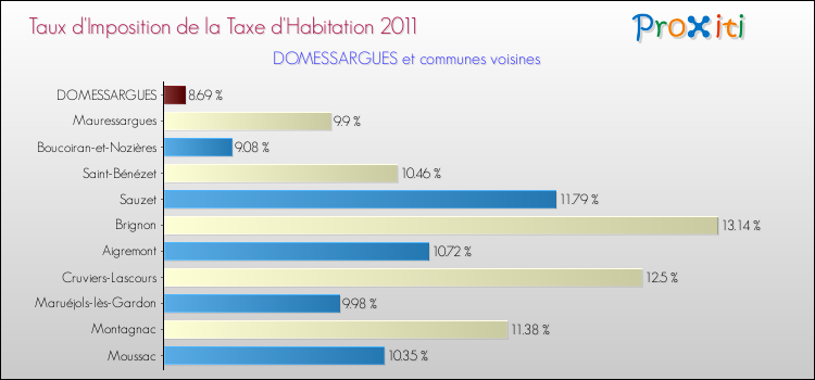 Taux d'imposition de la taxe d'habitation 2011 pour DOMESSARGUES et les communes proches Comparaison des taux d'imposition de la taxe d'habitation 2011 pour DOMESSARGUES et les communes voisines