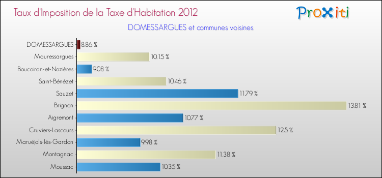 Taux d'imposition de la taxe d'habitation 2012 pour DOMESSARGUES et les communes proches Comparaison des taux d'imposition de la taxe d'habitation 2012 pour DOMESSARGUES et les communes voisines