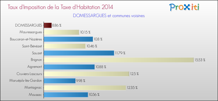 Taux d'imposition de la taxe d'habitation 2014 pour DOMESSARGUES et les communes proches Comparaison des taux d'imposition de la taxe d'habitation 2014 pour DOMESSARGUES et les communes voisines